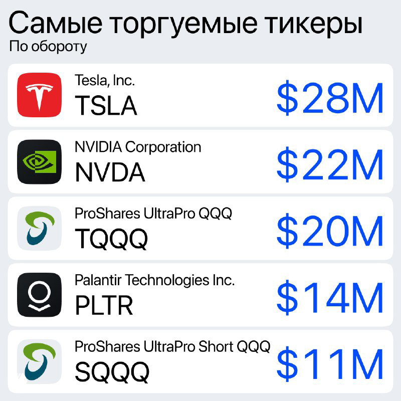 Список самых торгуемых тикеров по обороту — Tesla (TSLA), NVIDIA (NVDA), TQQQ и другие с указанием сумм в миллионах долларов.