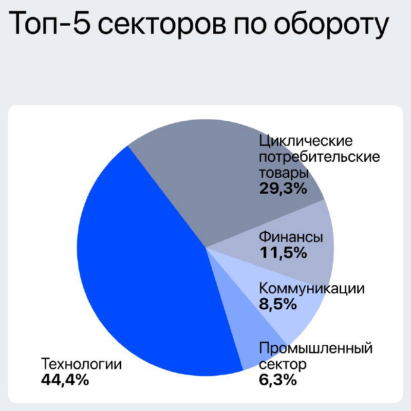 Круговая диаграмма «Топ-5 секторов по обороту», где технологии занимают большую долю (44,4%), рядом показаны финансы и потребительские товары.