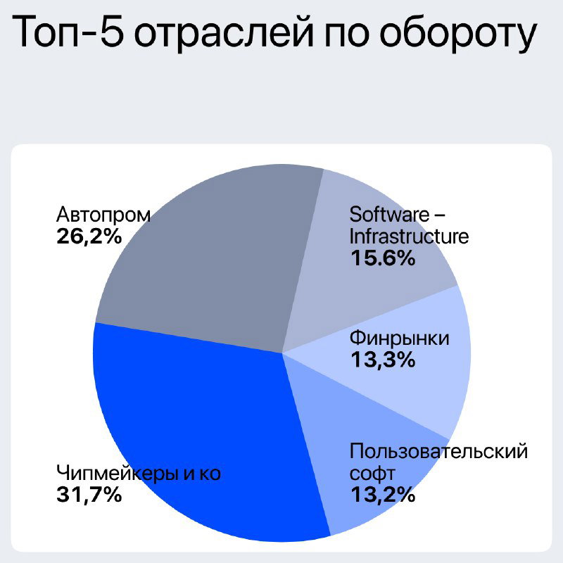 Круговая диаграмма «Топ-5 отраслей по обороту» с выделением чипмейкеров и автопрома, показывающая распределение торговой активности по отраслям.