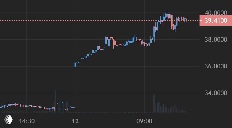 Wayfair +20%