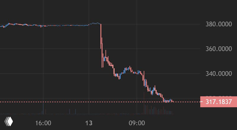 UnitedHealth Group -16%