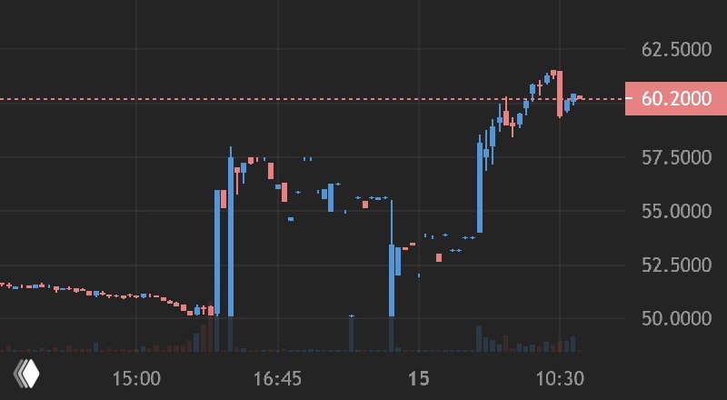 Ibotta +19%