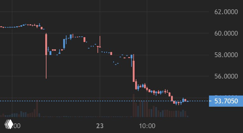 Copart -11%