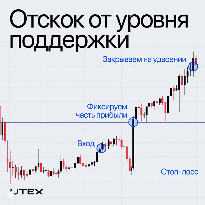 Отскок от уровня поддержки — простой паттерн