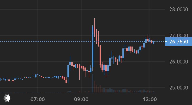 AST SpaceMobile +6%