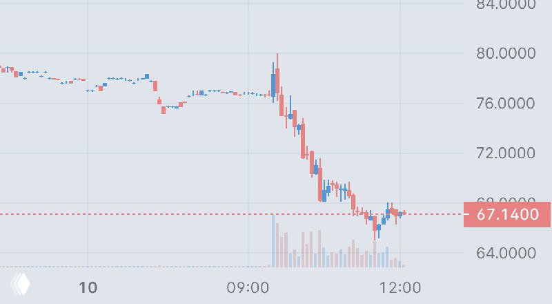 Etoro Group -12%