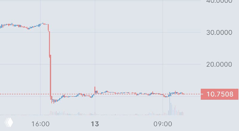 SharpLink Gaming (SBET) -65%