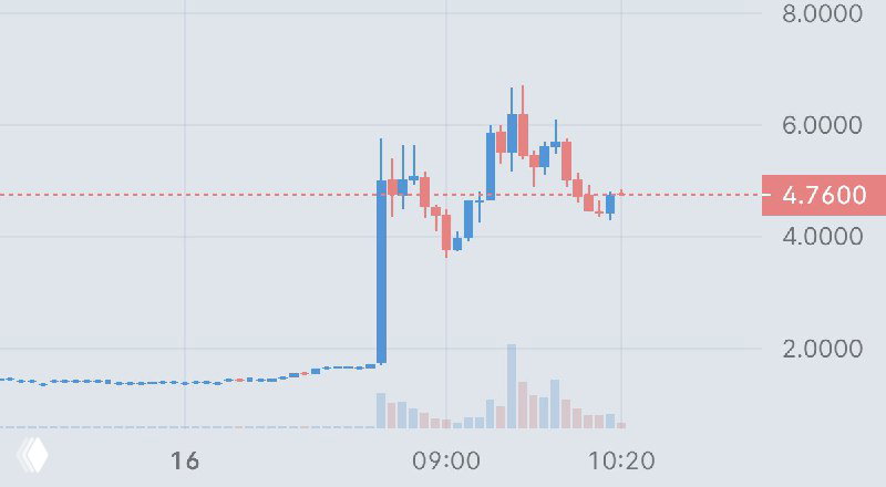 SRM Entertainment +220%