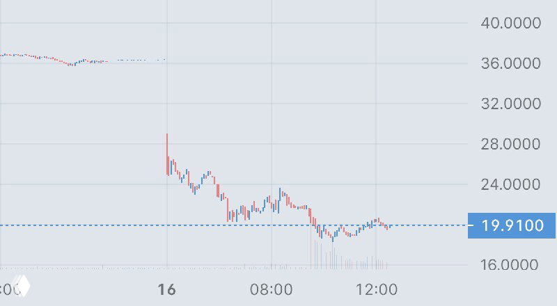 Sarepta Therapeutics -45%
