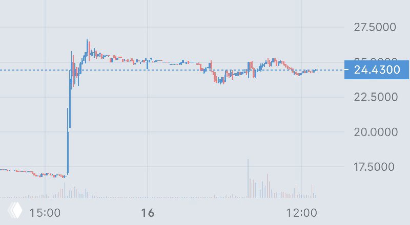 EchoStar +45% — Трамп вмешался в вопрос лицензий