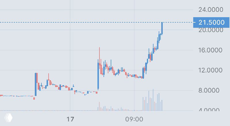 CERo Therapeutics Holdings +200%