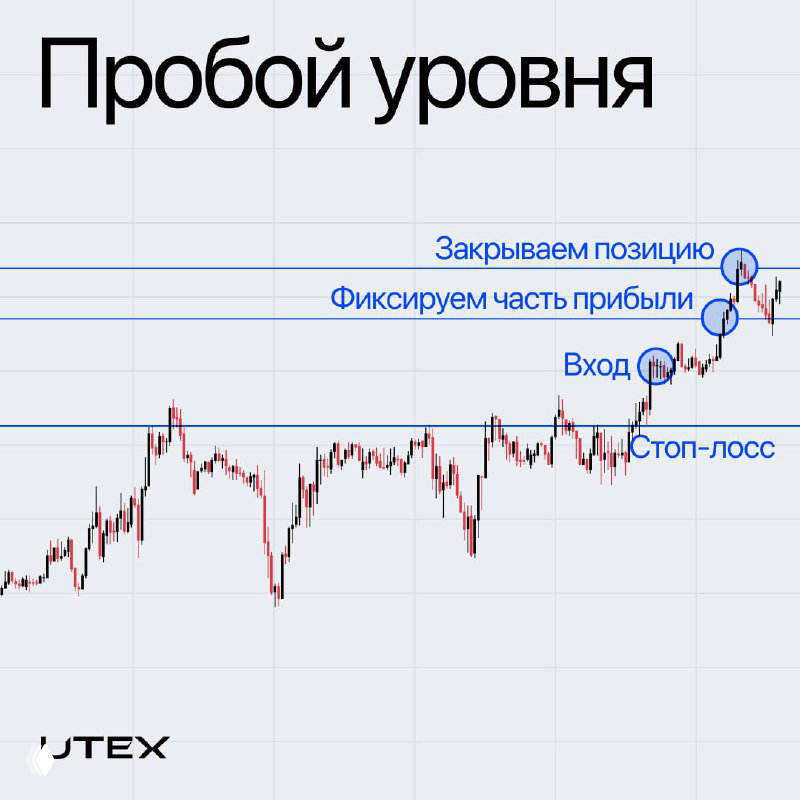 Простой и рабочий паттерн для новичков — пробой уровня