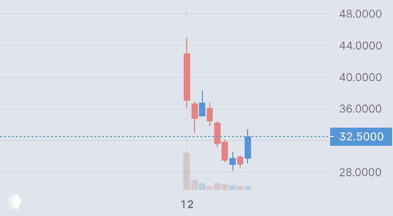 Chime Financial +11%