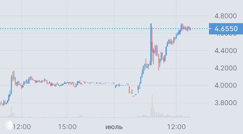 Jumia Technologies +15%