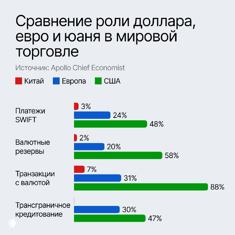 Рынок США никогда не был таким большим