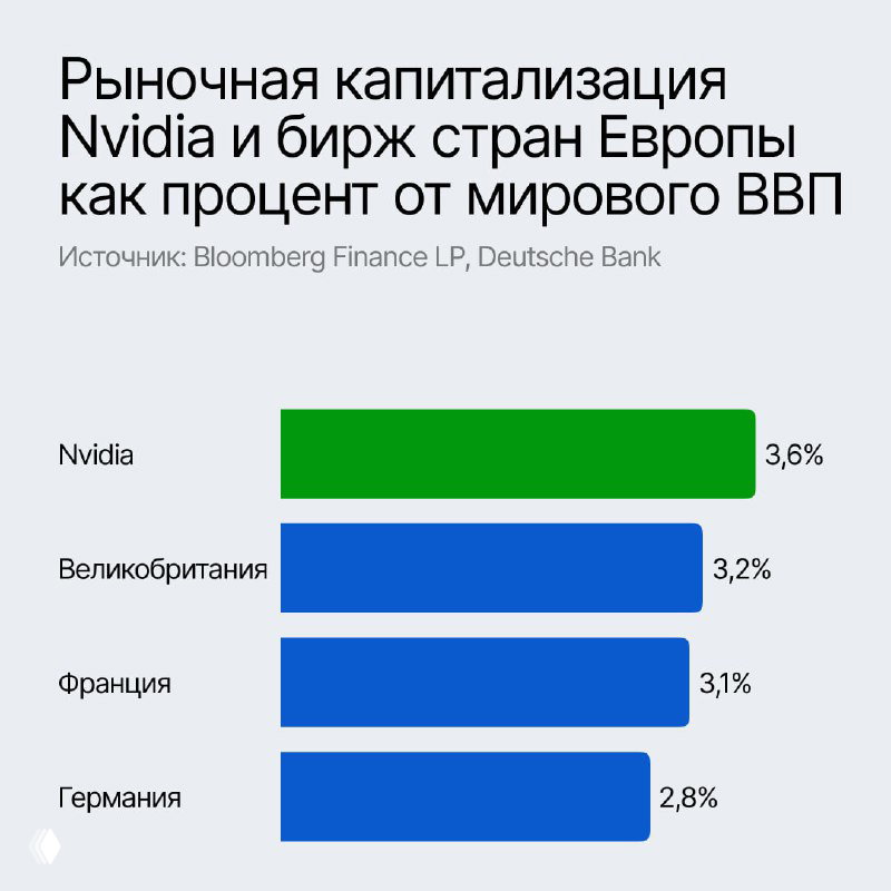 Столбчатая диаграмма: капитализация Nvidia в процентах от мирового ВВП по сравнению с Францией, Великобританией и Германией.