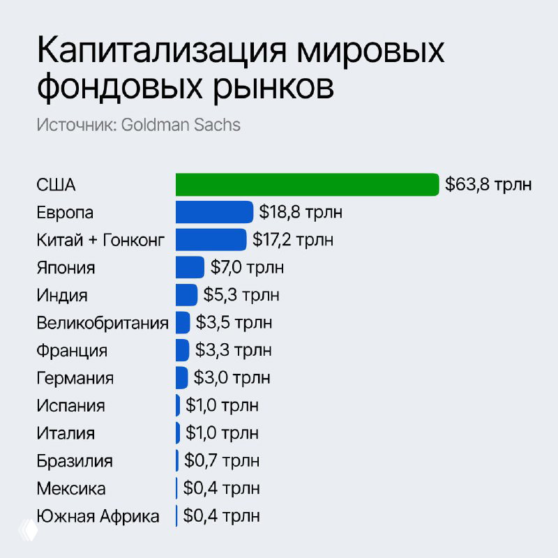 График: капитализация мировых фондовых рынков по странам с указанием США ($63,8 трлн), Европы, Китая и других рынков.