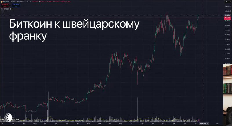 Скриншот графика «Биткоин к швейцарскому франку» из трансляции, видно ценовое движение и объёмы на нижней панели.