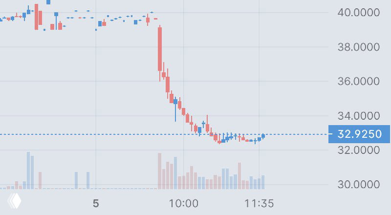 Voyager Technologies -18%