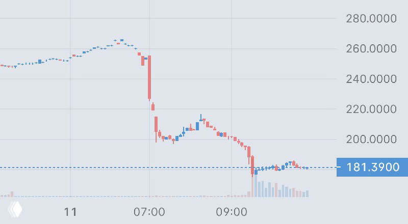 Monday.com -26%