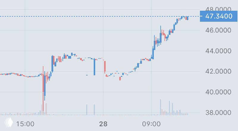 BILL Holdings +13%