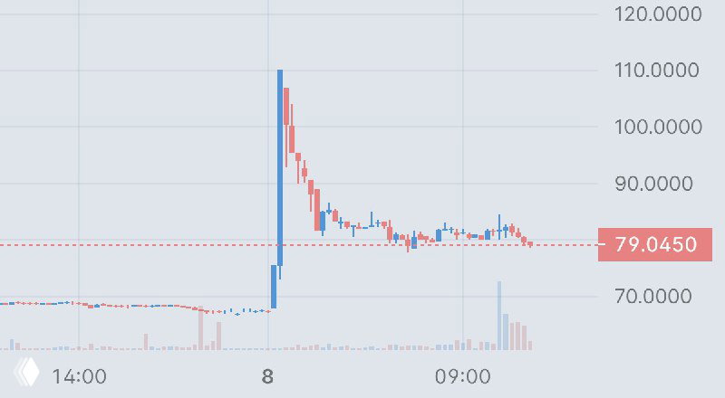 EchoStar +17%: продажа спектра SpaceX за $17 млрд