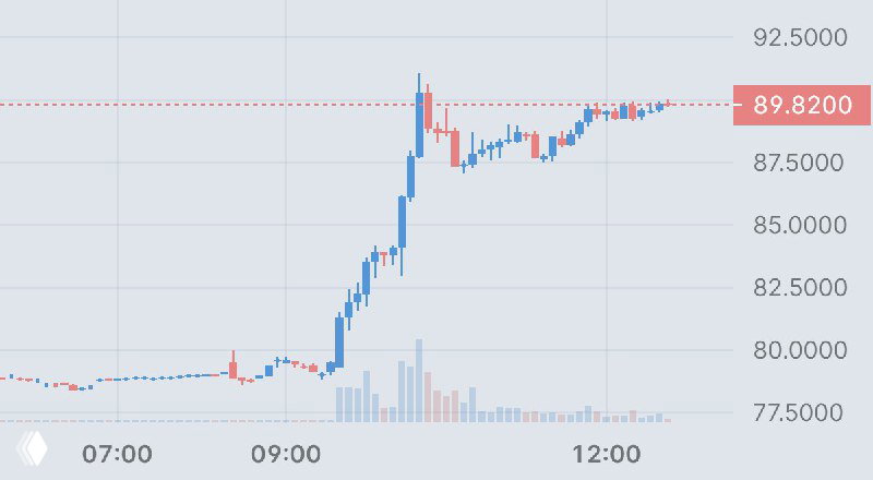 Tempus AI +15%
