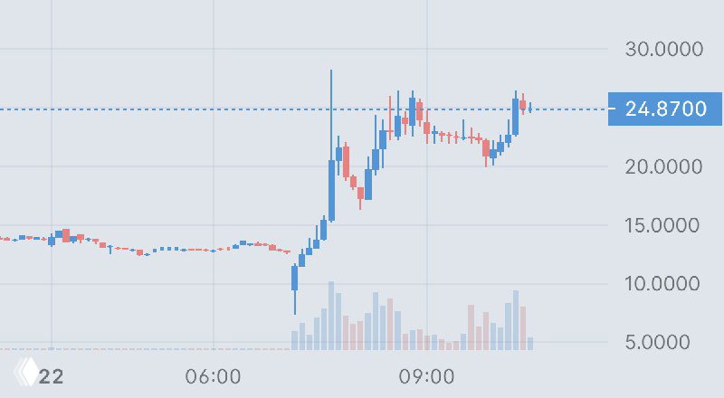 MBX Biosciences +150%
