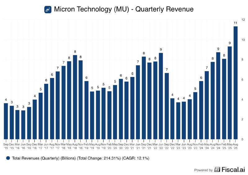 У Micron всё хорошо