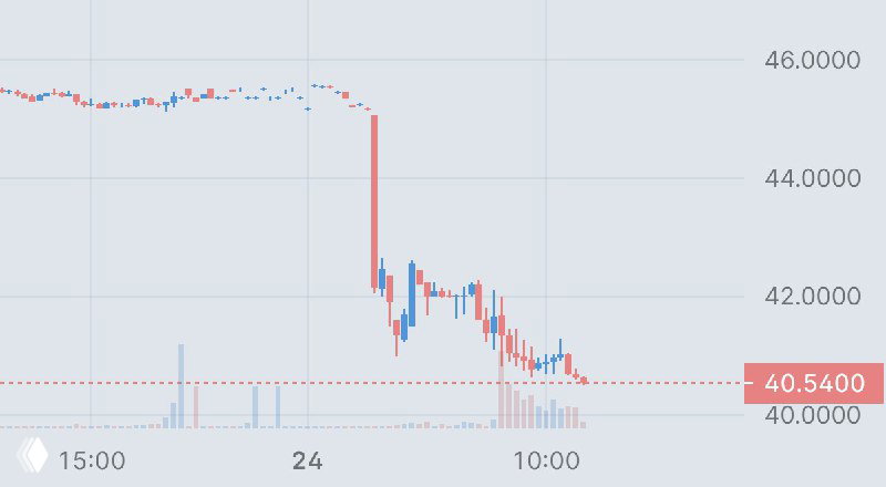 Freeport-McMoRan -10%