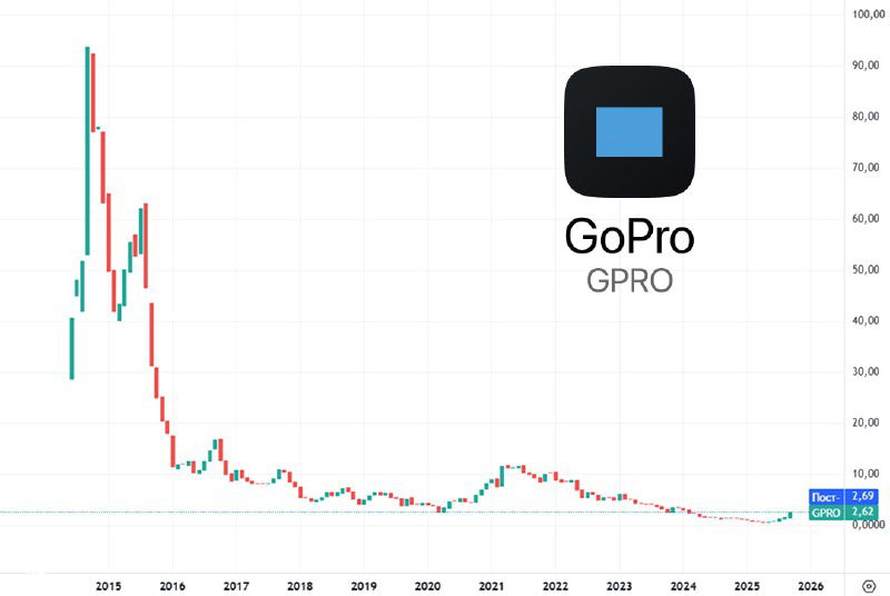 Свечной график GoPro (GPRO) с сильным спадом после IPO и длительным боковым движением; на изображении логотип GoPro и шкала цен для контекста.