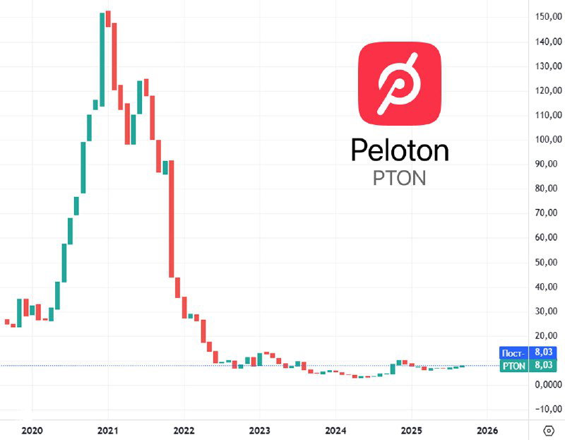 Свечной график Peloton (PTON) с выраженным пиком в 2020–2021 и резким откатом; на картинке логотип Peloton и ценовая сетка на оси.