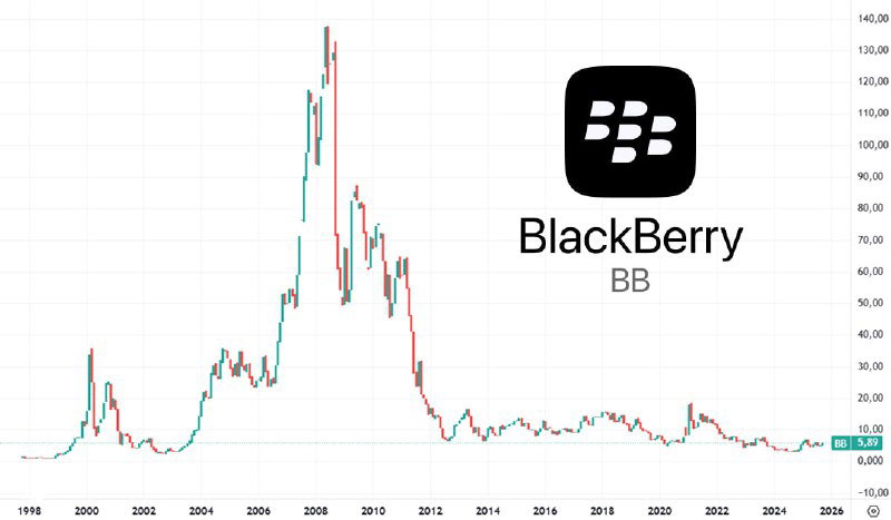 Историческая диаграмма BlackBerry (BB) с ростом в 2000-х и затем длительным падением; изображение показывает логотип BlackBerry и шкалу цен.