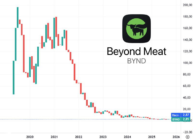 График Beyond Meat (BYND) с пиком на IPO и последующим длительным снижением; на изображении логотип BYND и отметки цен по вертикали.