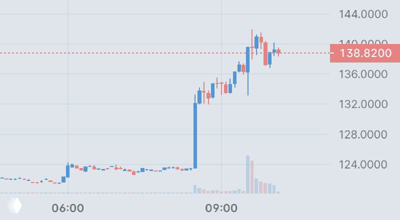 CoreWeave +14% — контракт с Meta на $14,2 млрд