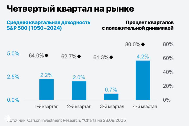 Гистограмма квартальной доходности S&P 500 (1950–2024) с выделением сильной средней доходности четвертого квартала и процентом кварталов с положительной динамикой.