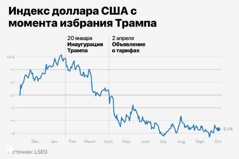 График индекса доллара США с момента избрания Трампа: заметная тенденция ослабления индекса в определенные периоды и маркировка ключевых событий.