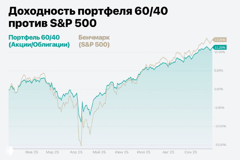 Сравнительный график доходности портфеля 60/40 и бенчмарка S&P 500 за длительный период, показывающий, что портфель 60/40 стабильно прибавляет в рассматриваемом году.