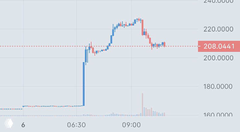 Advanced Micro Devices +27%