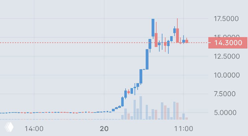 GSI Technology +192%