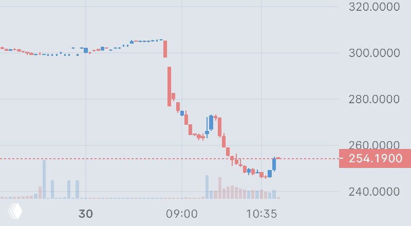 Cigna Group -16%