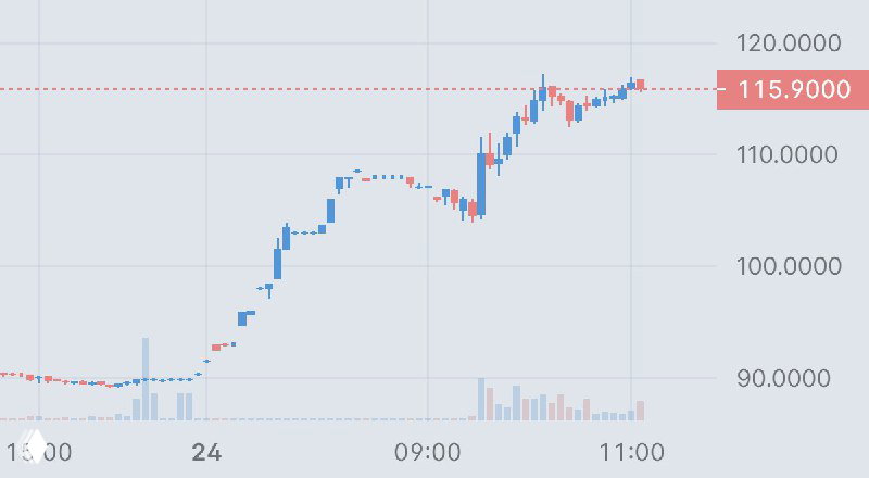 Inspire Medical Systems +29%