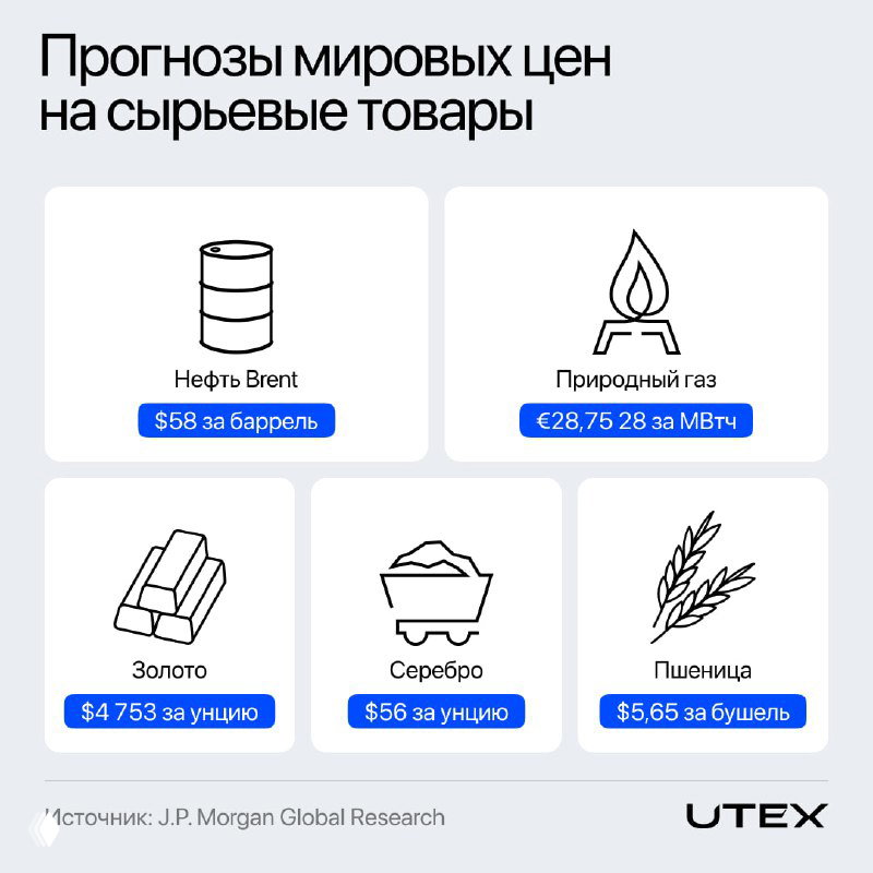 Инфографика с прогнозами мировых цен на сырьевые товары: Brent, природный газ, золото, серебро и пшеница с указанием ориентировочных цен.