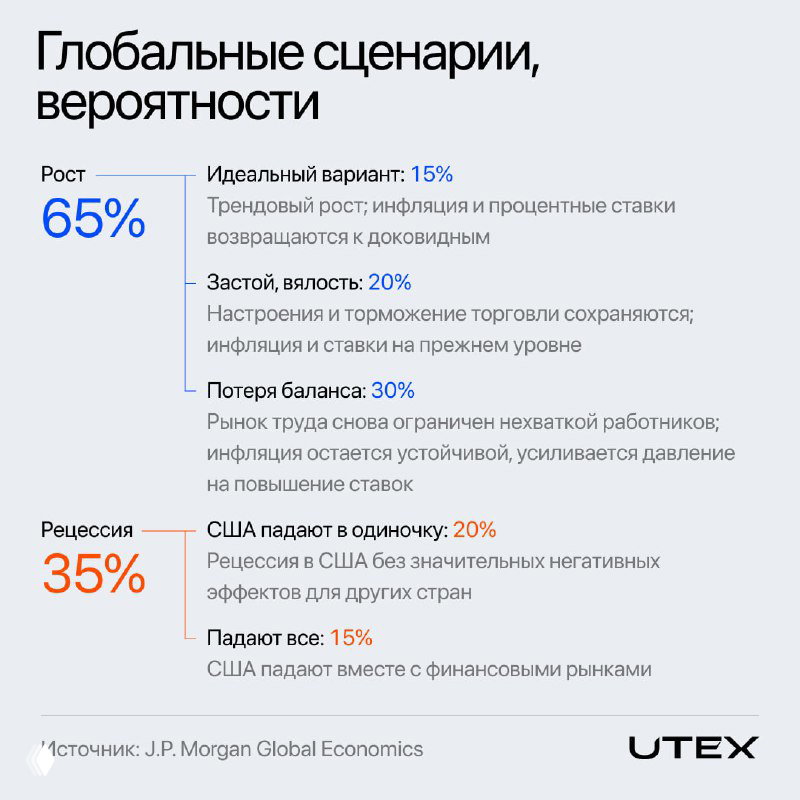 Схема глобальных сценариев и вероятностей на 2026 год: вероятность роста 65%, рецессии 35% и промежуточные варианты с пояснениями от J.P. Morgan.