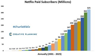 Столбчатая диаграмма роста платных подписчиков Netflix с 2001 по 2025 год, показано быстрое увеличение до 325 млн подписчиков в 2025 году.