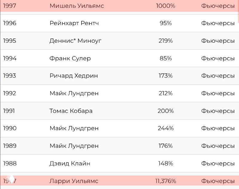 Снимок таблицы с результатами чемпионата по фьючерсам: годы и проценты доходности, внизу выделен рекорд 11 376%.