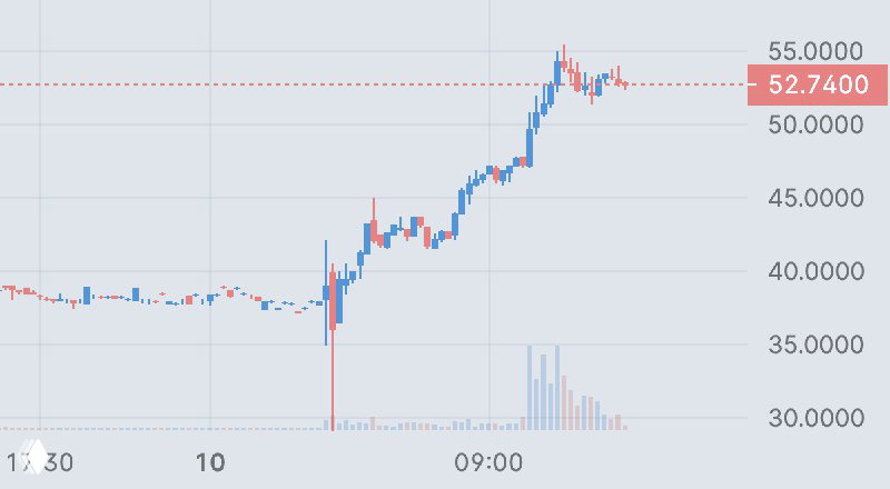 Nektar Therapeutics + 43%