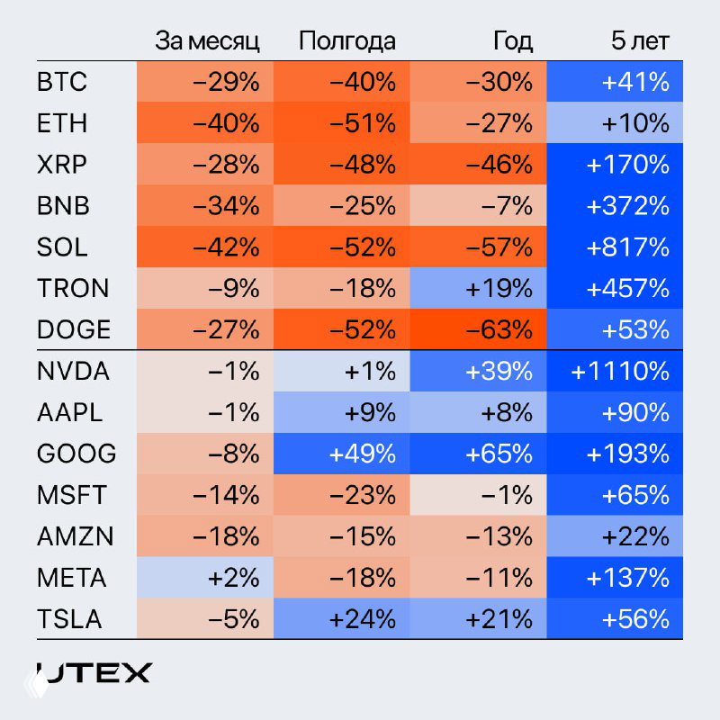 Наглядно: семь криптовалют vs «великолепная семерка»
