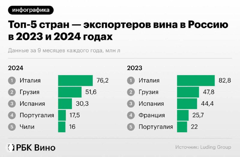 Франция вылетела из топ‑5 поставщиков вина в Россию