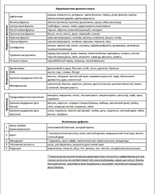 Разворот с таблицей характеристик аромата и вкуса вина: систематизированные термины для оценки глаз, носа и рта, печатная памятка для дегустаторов.